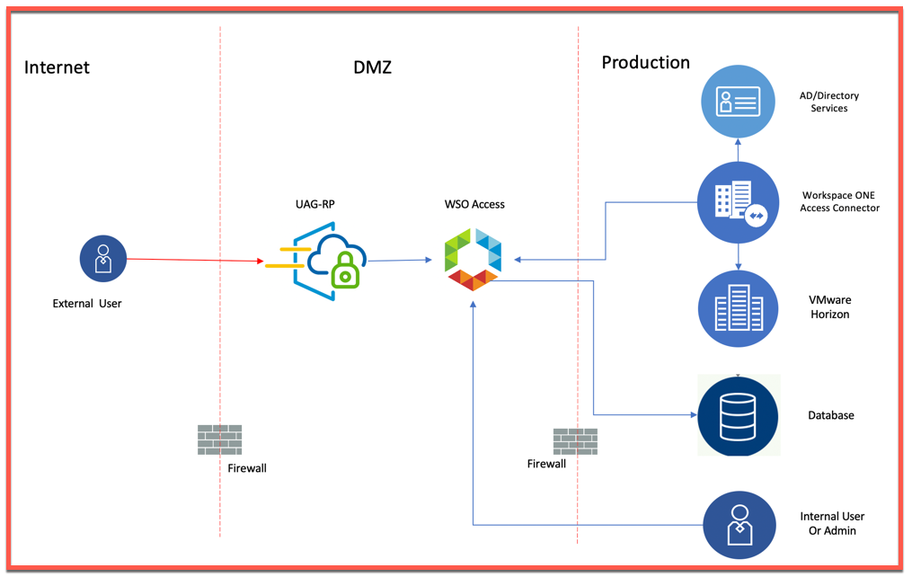 vmware uag